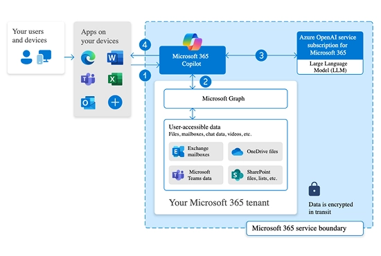Microsoft coPilot